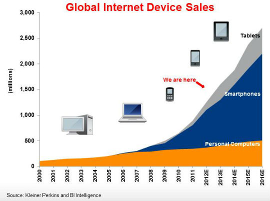 Internet device growth and demand